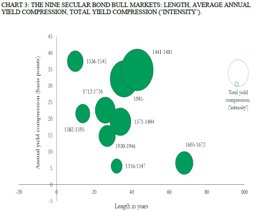 Bond Bull Markets